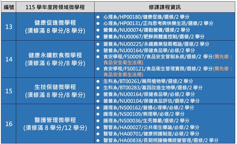 115學年度跨領域微學程清單