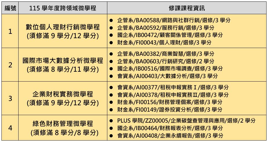 115學年度跨領域微學程清單