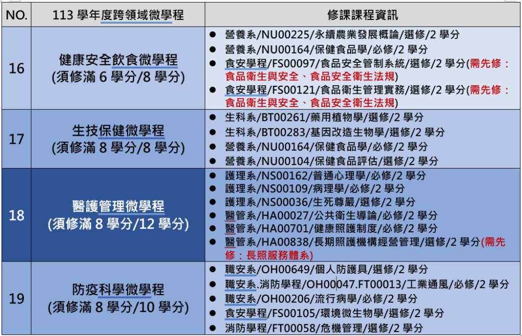 113學年度跨領域微學程清單