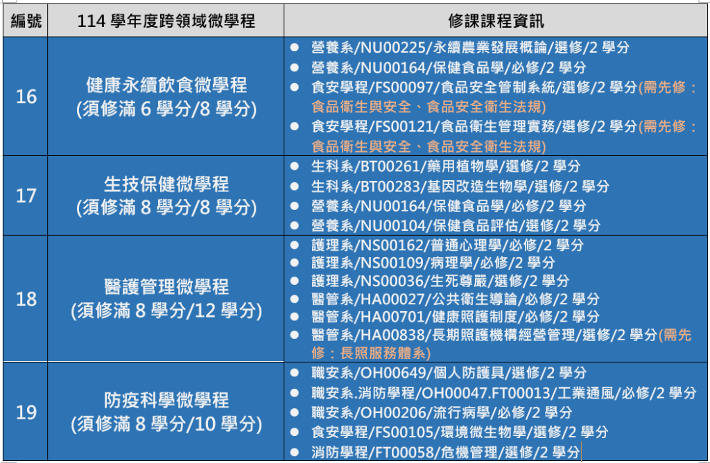 114學年度跨領域微學程清單