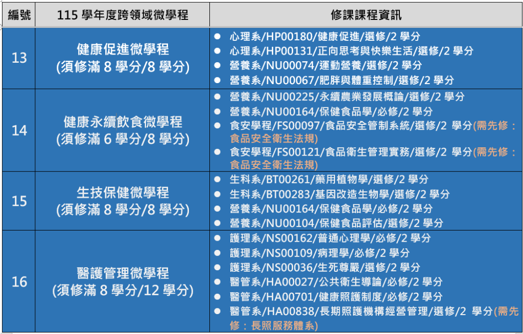 115學年度跨領域微學程清單