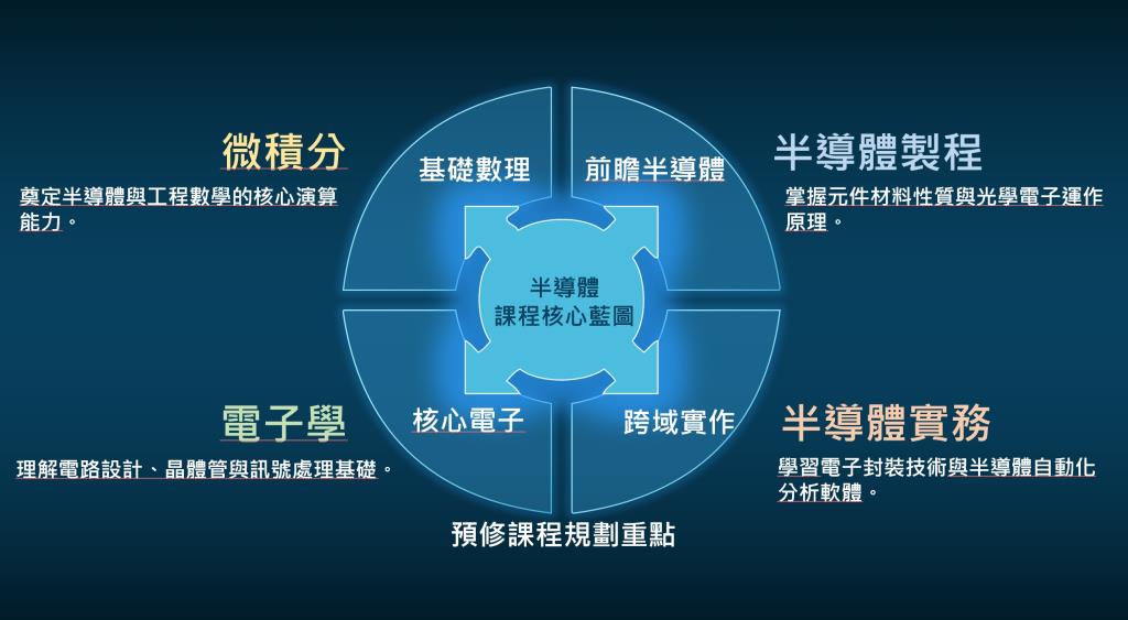 課程規劃